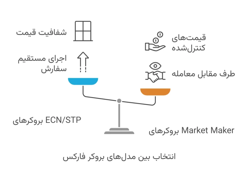 انتخاب بین مدلهای بروکر فارکس