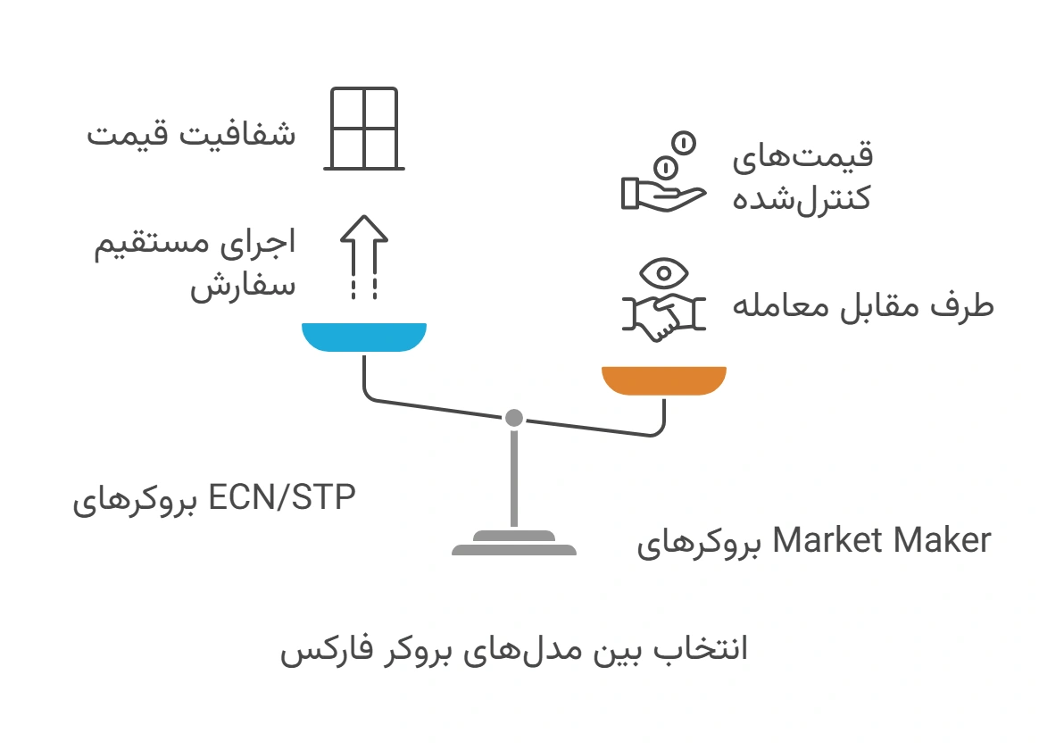 انتخاب بین مدلهای بروکر فارکس