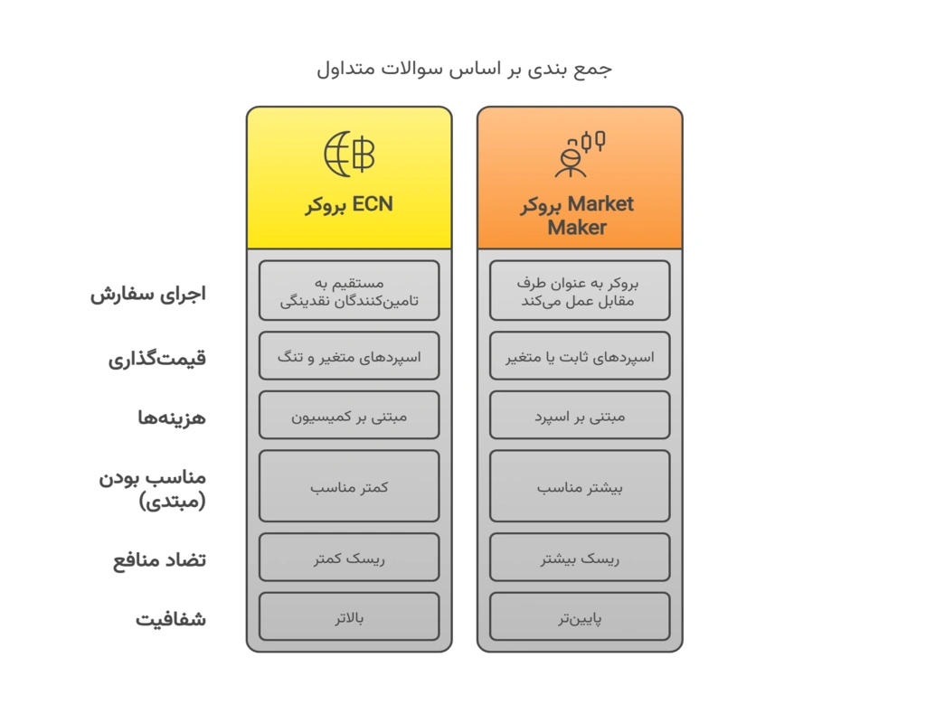 سوالات متداول انواع بروکر فارکس