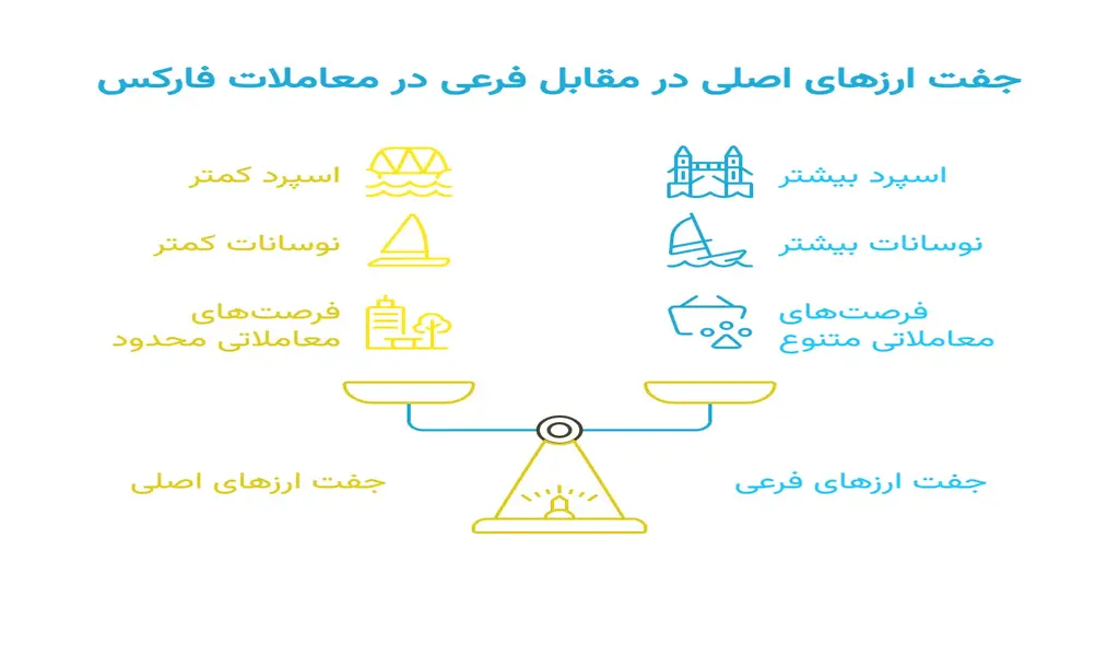 جفت ارزهای اصلی و فرعی