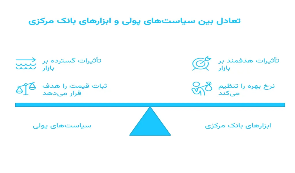 سیاست های پولی و ابزار بانک