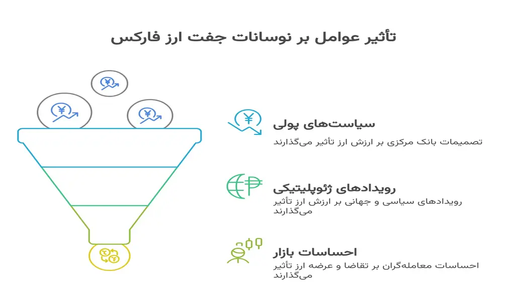 تاثیر عوامل بر نوسانات جفت ارز
