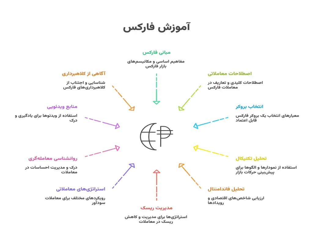 آموزش فارکس به سبک فارسی فارکس