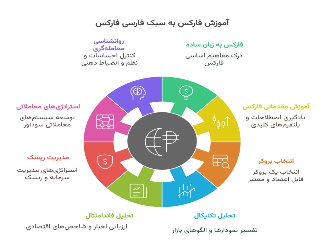 آموزش فارکس