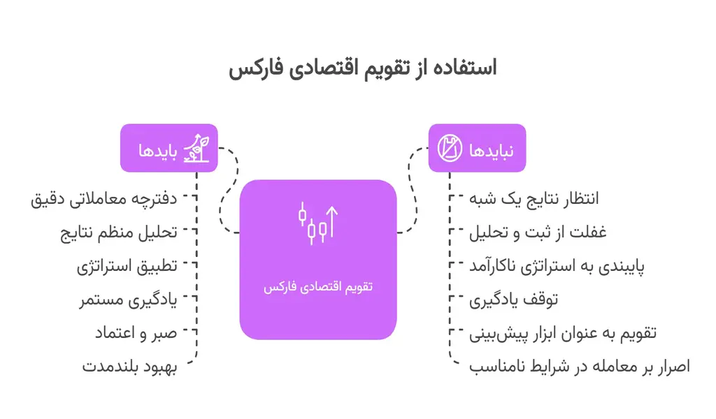 استفاده از تقویم اقتصادی فارکس