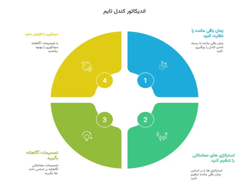اندیکاتور تایم کندل