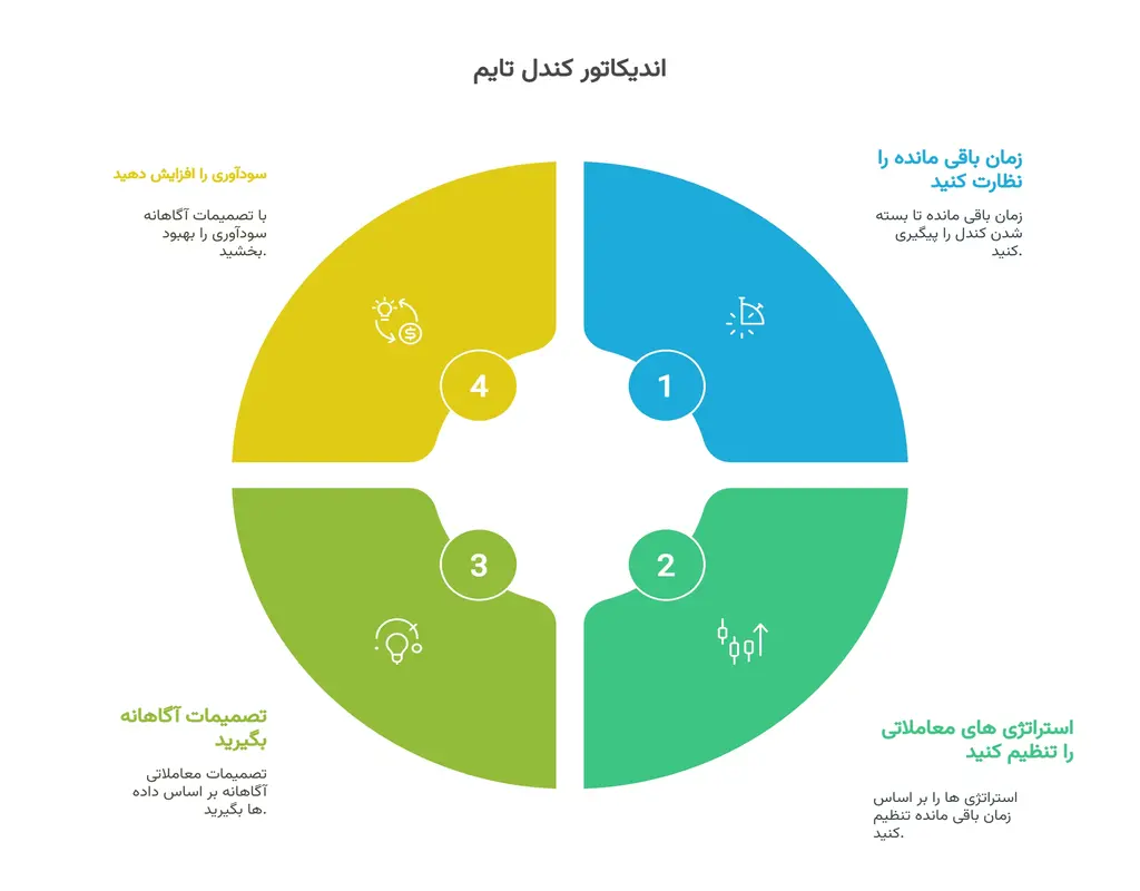 اندیکاتور تایم کندل