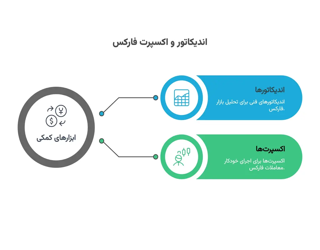 اندیکاتور و اکسپرت فارکس