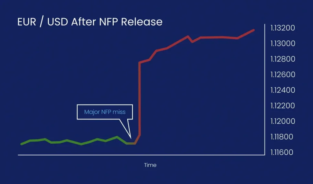 نمودار واکنش بازار به خبر NFP آمریکا