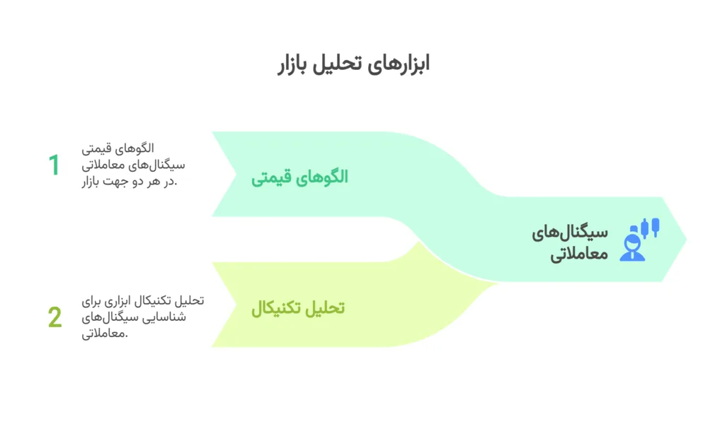 استفاده از الگوهای قیمتی برای پیش‌بینی نقاط ورود و خروج