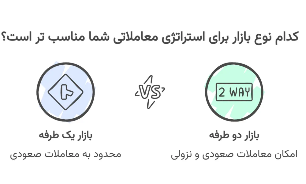 بازار یک‌طرفه در مقابل بازار دوطرفه