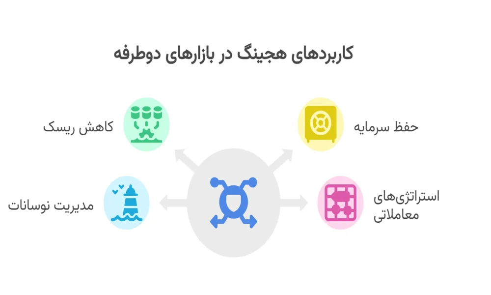 اشاره به مفهوم هجینگ (Hedging)