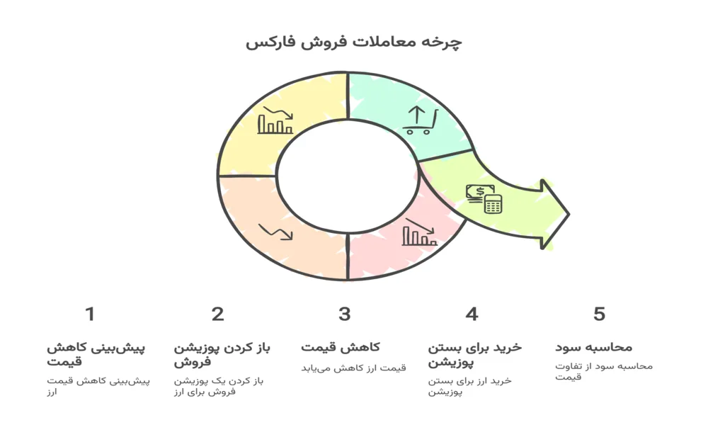 معامله فروش (Short Position): انتظار کاهش قیمت