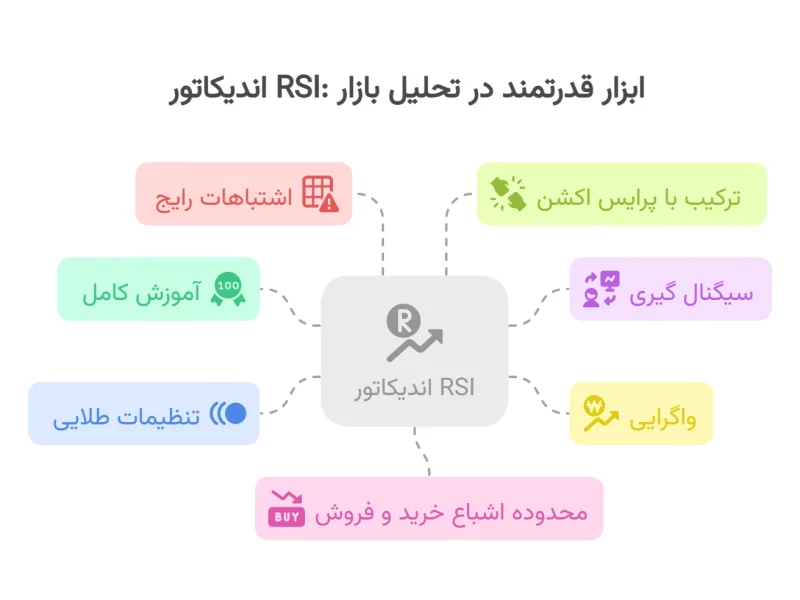 اندیکاتور RSI ابزار قدرتمند تحلیل بازار