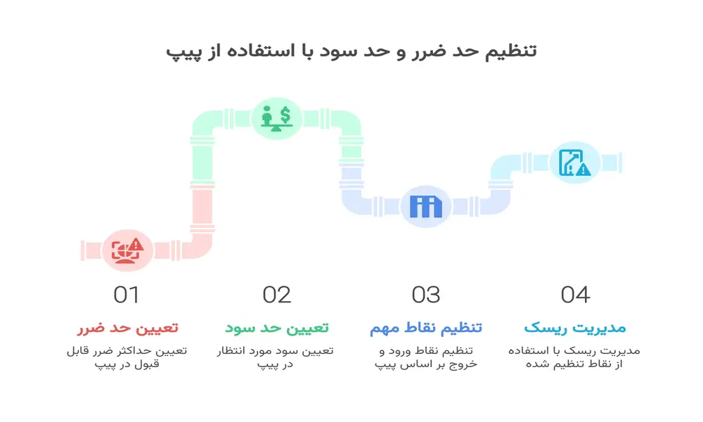اهمیت پیپ در تنظیم صحیح حد ضرر (Stop Loss) و حد سود (Take Profit)