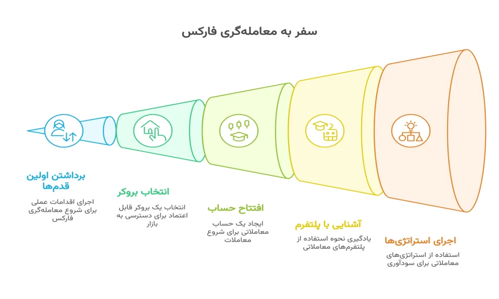 اولین قدم‌های عملی برای شروع کسب درآمد از فارکس