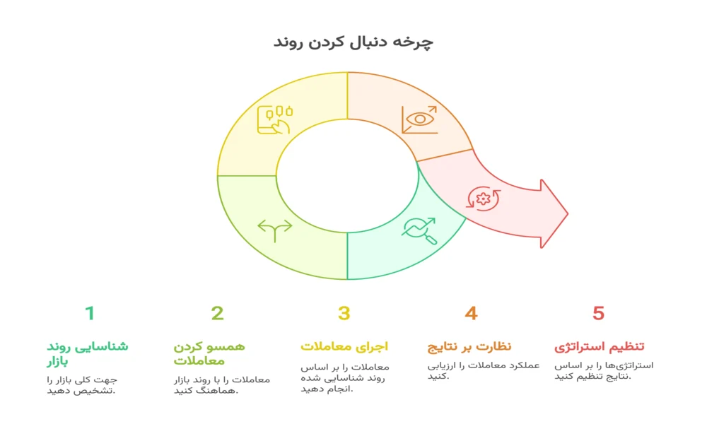 دنبال کردن روندهای ساده بازار (Trend Following)