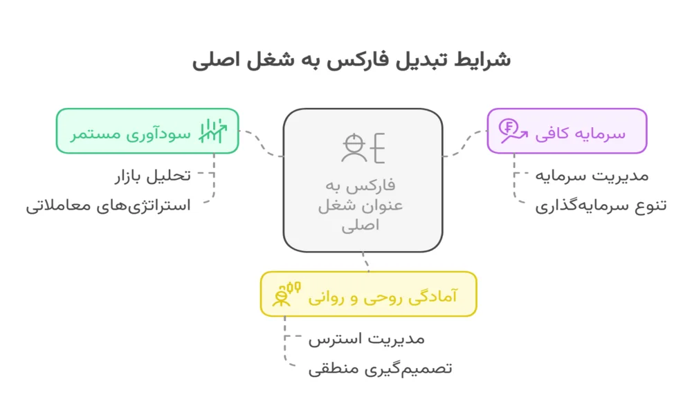 فارکس شغل دوم است یا اول؟ 