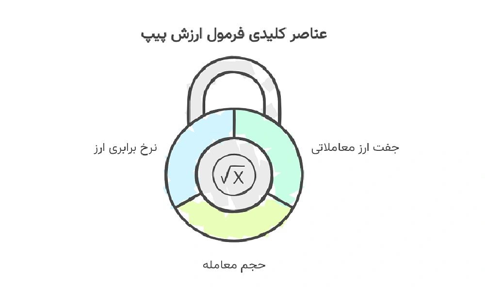 فرمول اصلی و کلی محاسبه ارزش پیپ