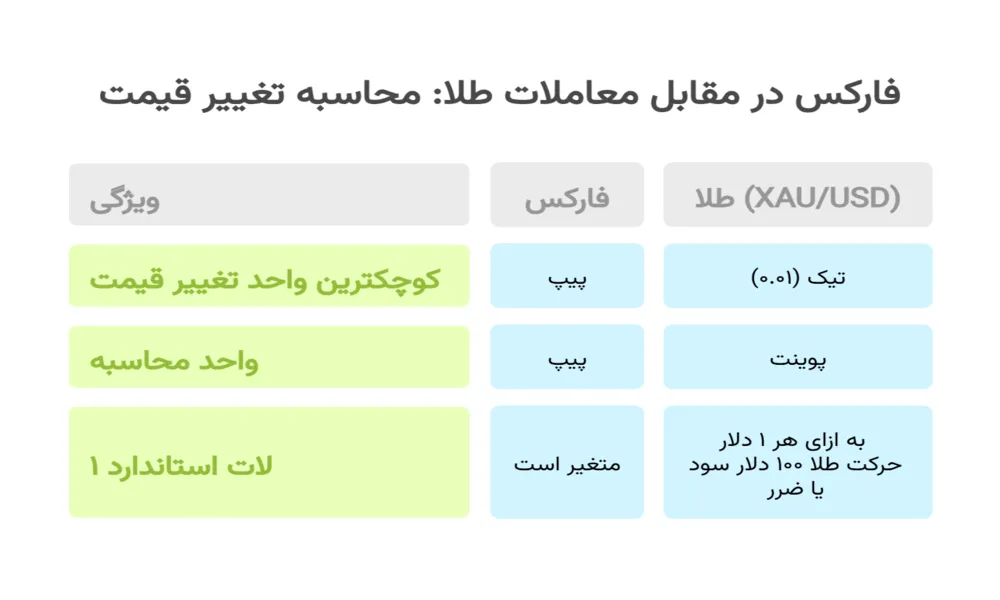 محاسبه ارزش پیپ برای طلا (XAUUSD) و سایر کالاها چه تفاوتی دارد؟