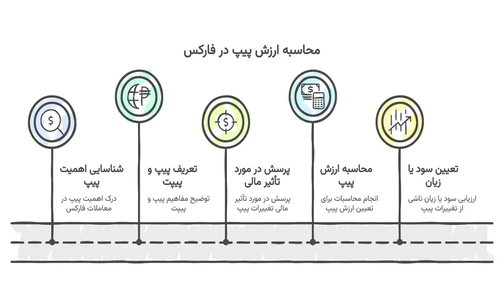 محاسبه ارزش پیپ