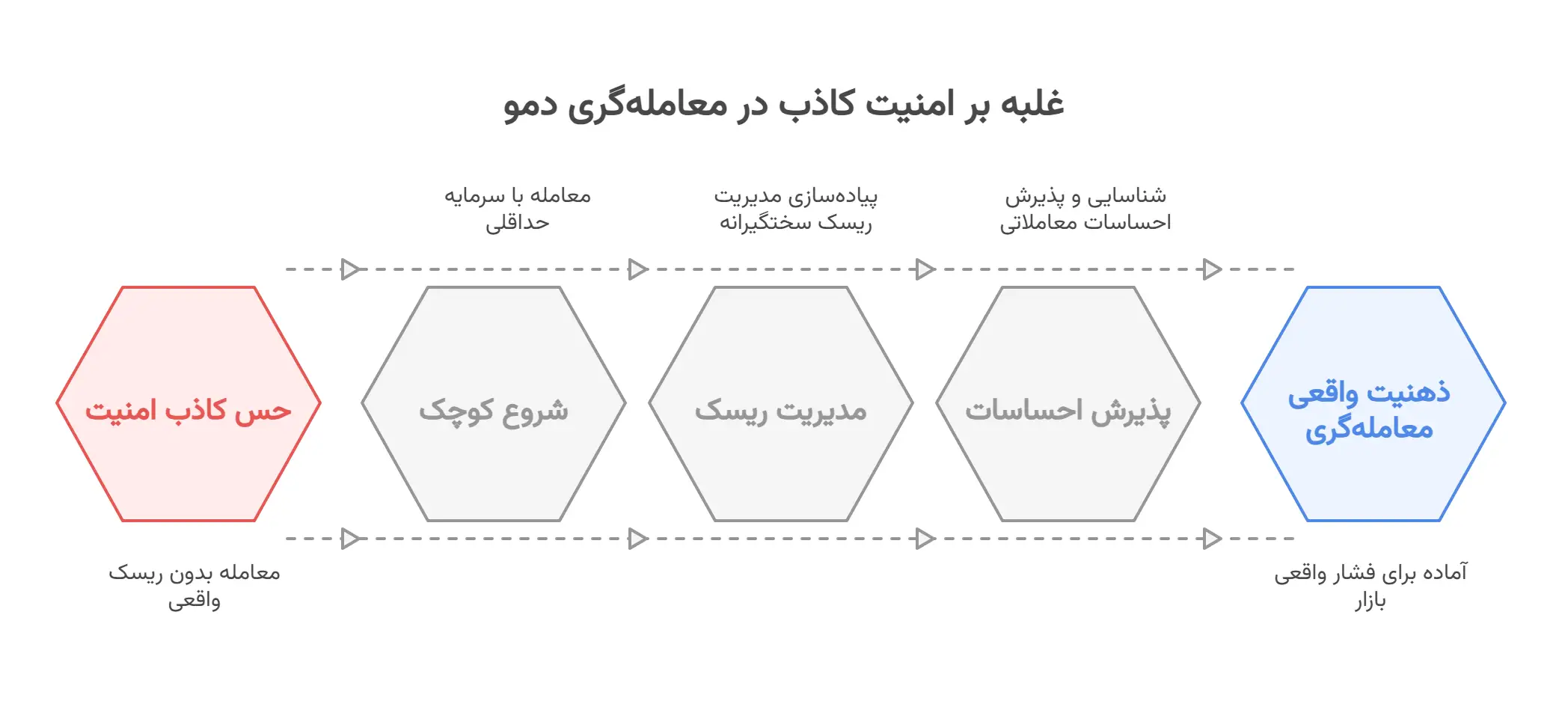 مهاجرت موفق از دمو به ریل