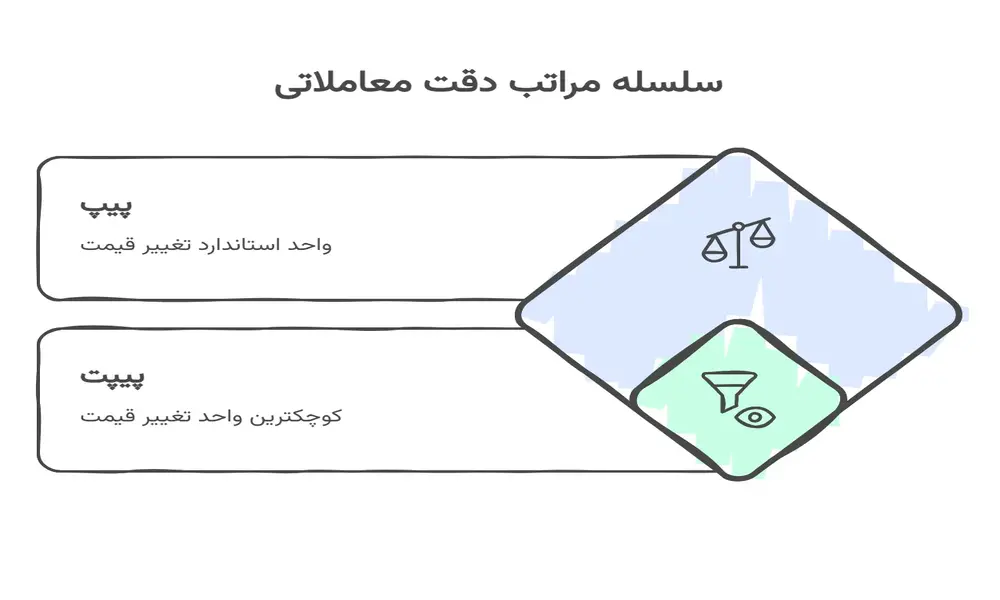 پیپت (Pipette) یا پوینت چیست؟ (واحدی برای دقت بیشتر)