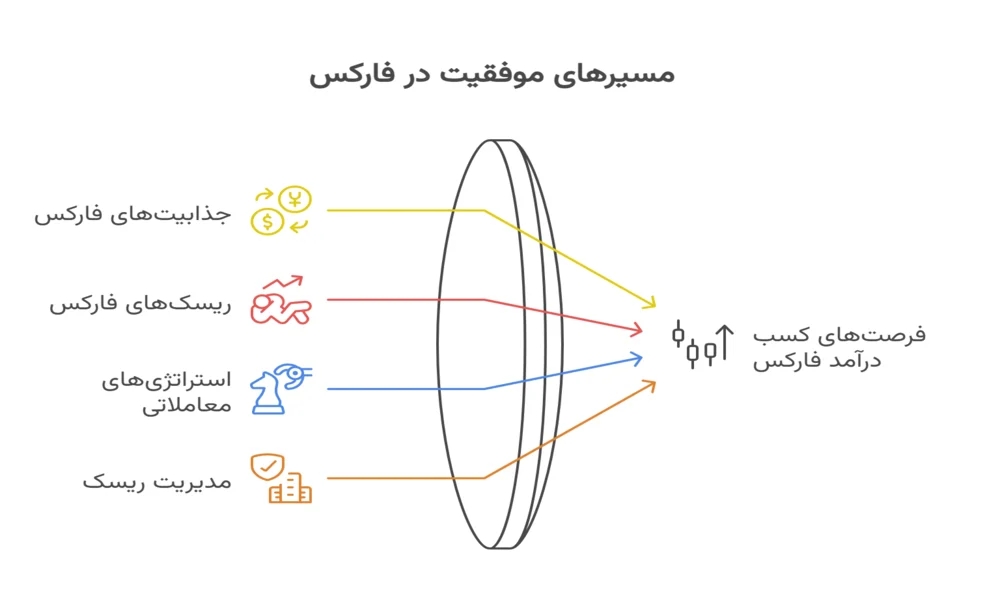 چرا فارکس را برای کسب درآمد انتخاب کنیم؟