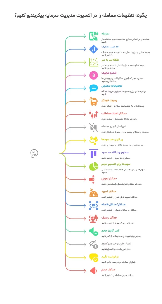 چگونه تنظیمات معامله را در اکسپرت مدیریت سرمایه پیکربندی کنیم؟