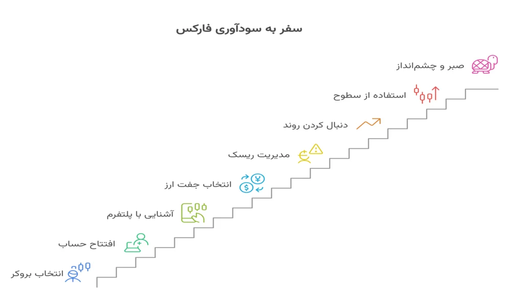 چگونه مسیر کسب درآمد از فارکس را هوشمندانه ادامه دهیم