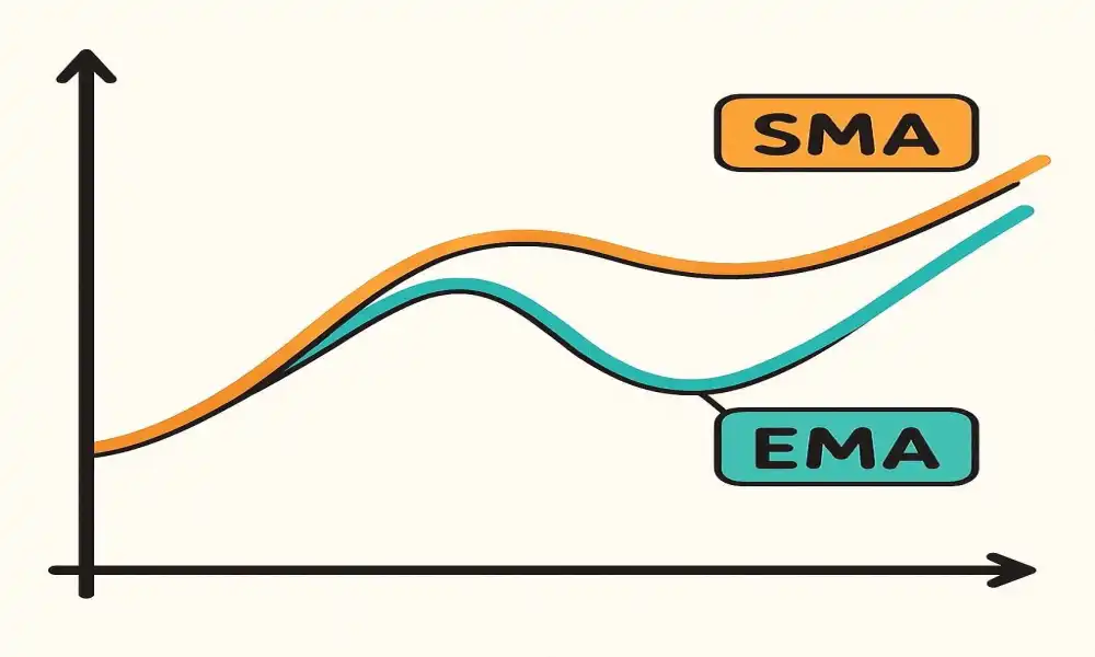 تفاوت SMA و EMA در شناسایی سطوح پویا